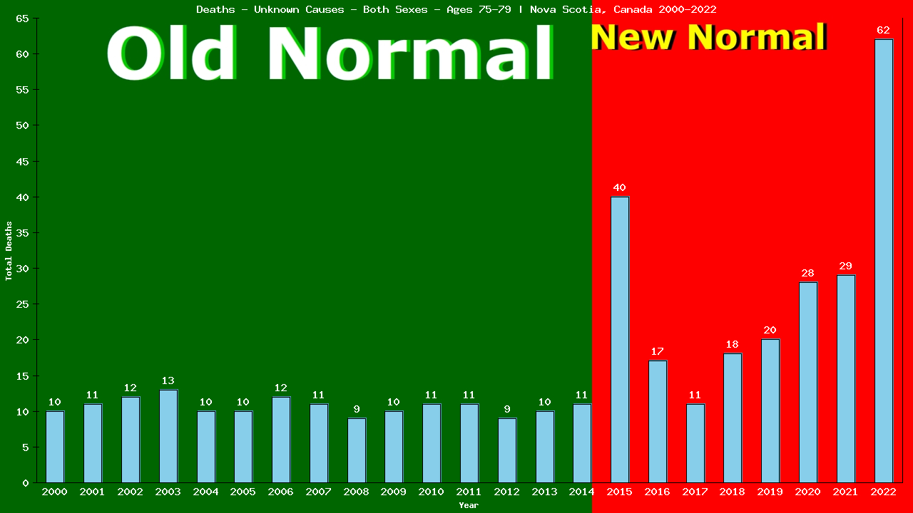 Graph showing Deaths - Unknown Causes - Both Sexes - Aged 75-79 | Nova Scotia, Canada